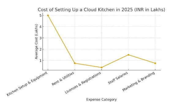 Cost of Setting Up a Cloud Kitchen